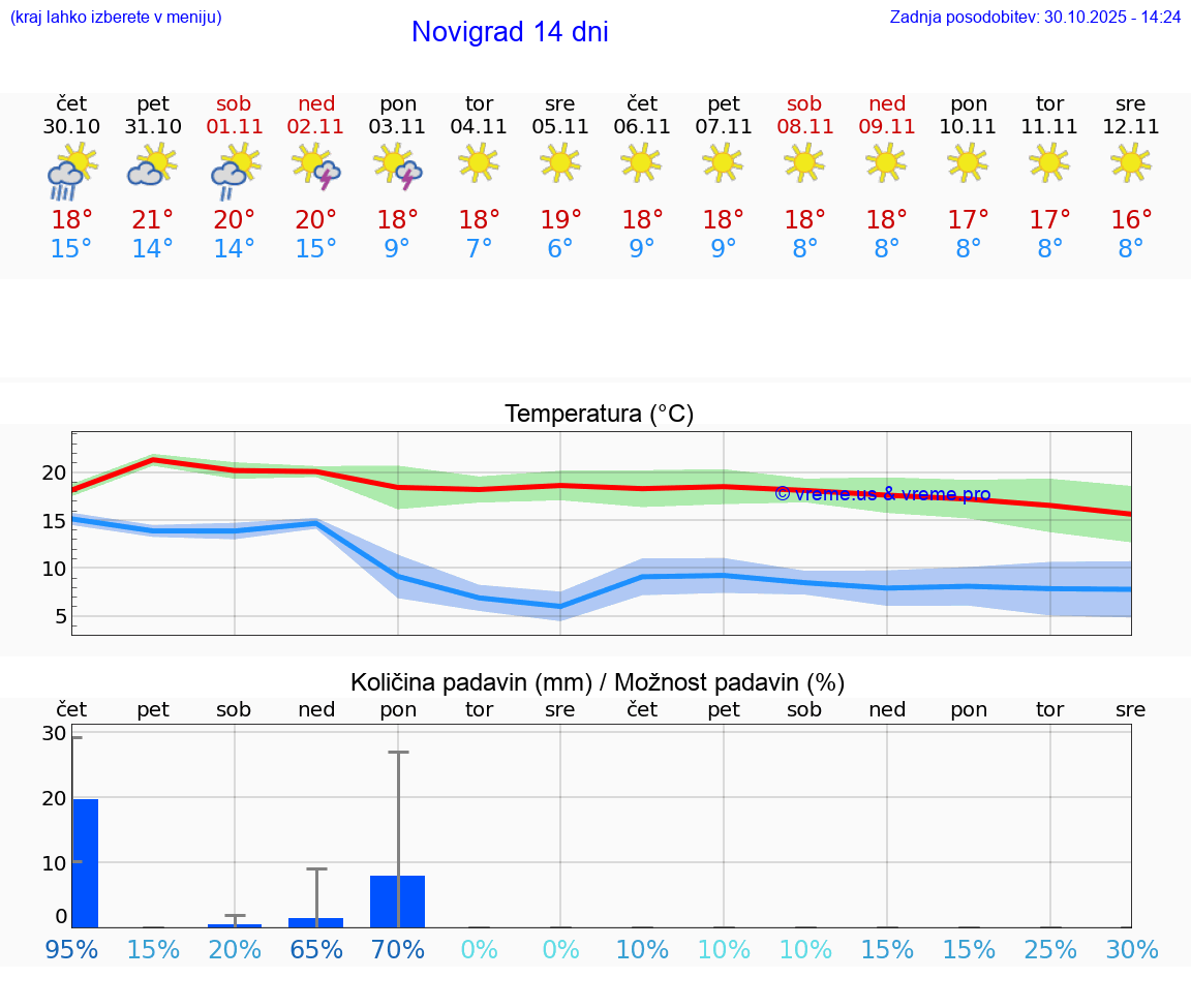 VREME 25 DNI Novigrad