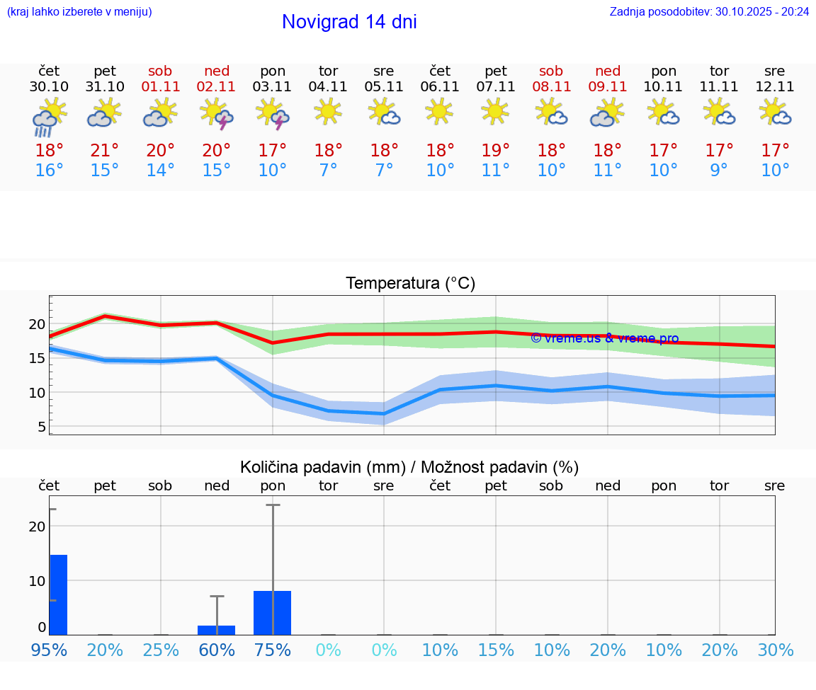 VREME 25 DNI Novigrad