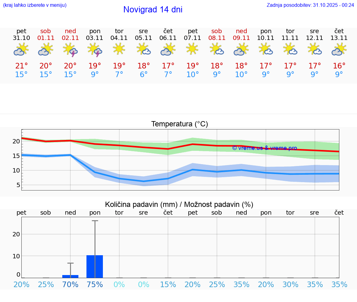 VREME 15 DNI Novigrad