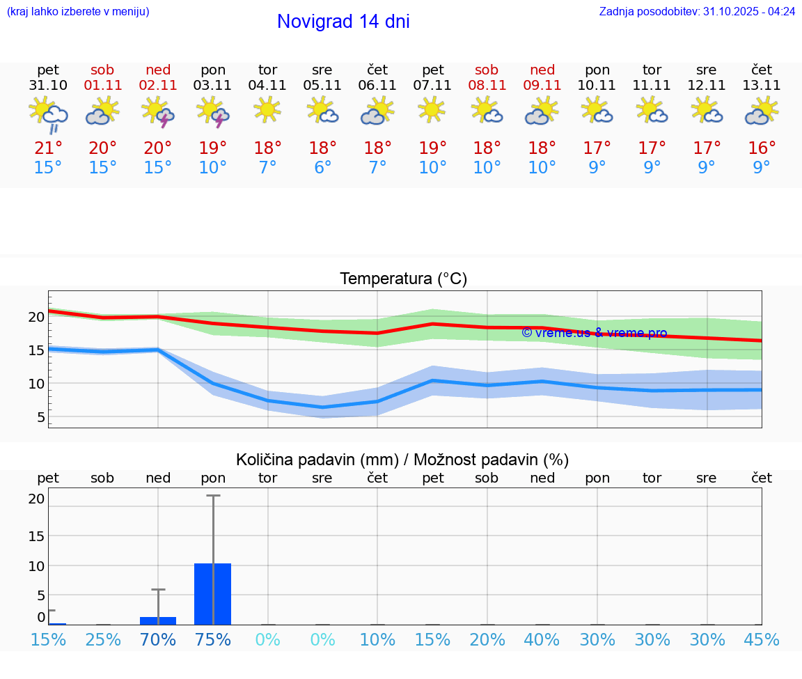 VREME 15 DNI Novigrad
