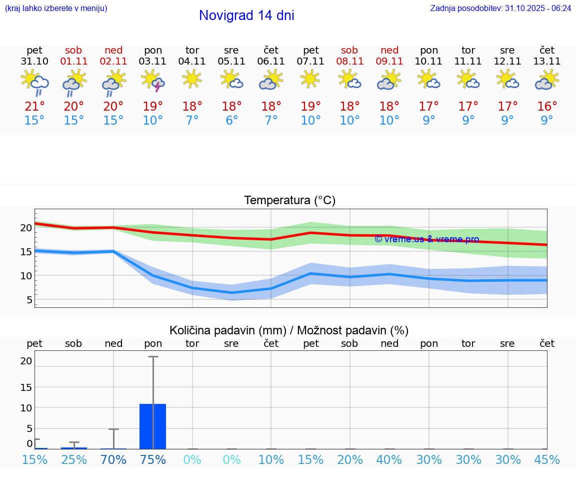 VREME 15 DNI Novigrad