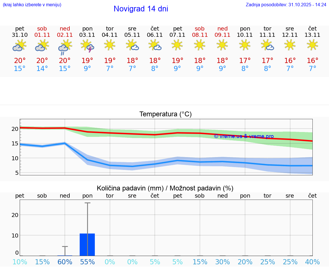 VREME 15 DNI Novigrad