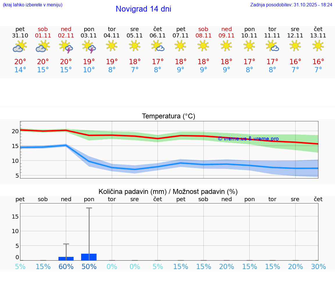 VREME 25 DNI Novigrad