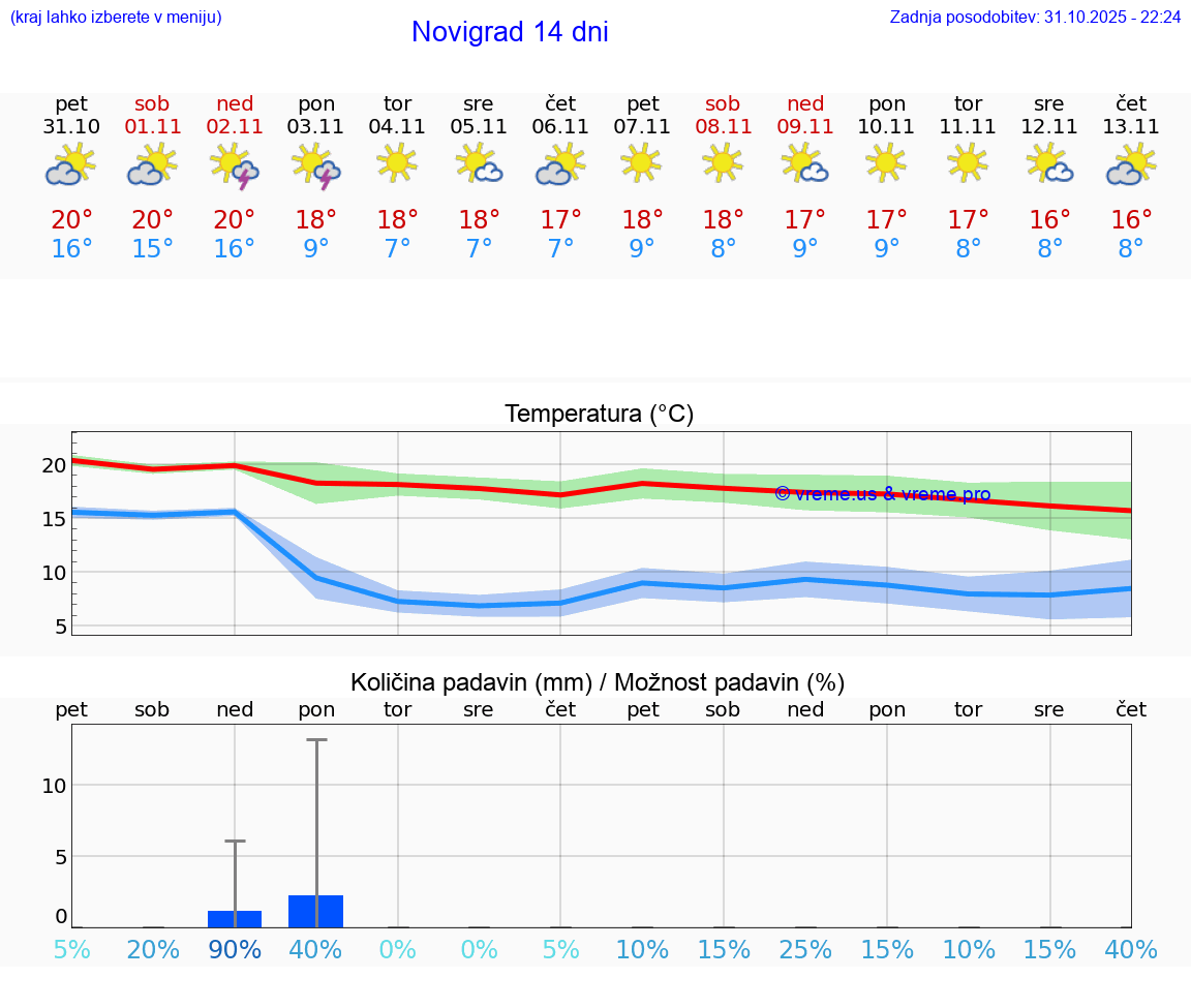 VREME 25 DNI Novigrad