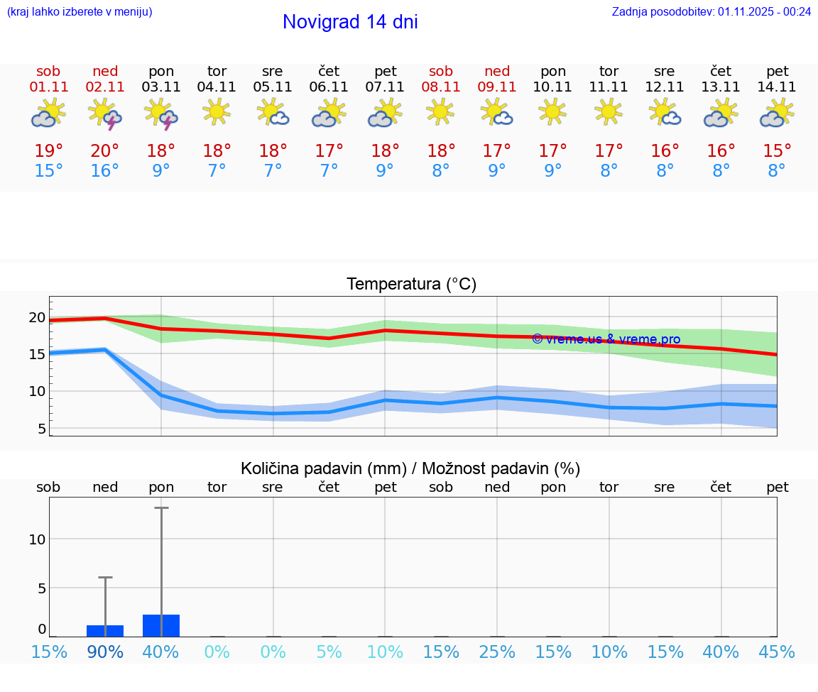 VREME 15 DNI Novigrad