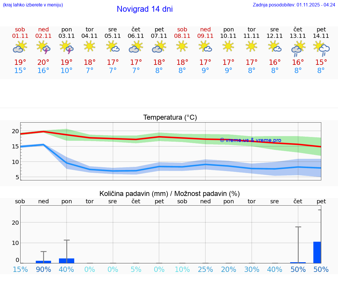 VREME 25 DNI Novigrad