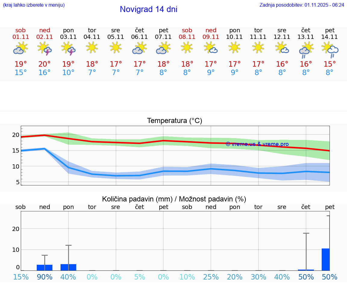 VREME 15 DNI Novigrad