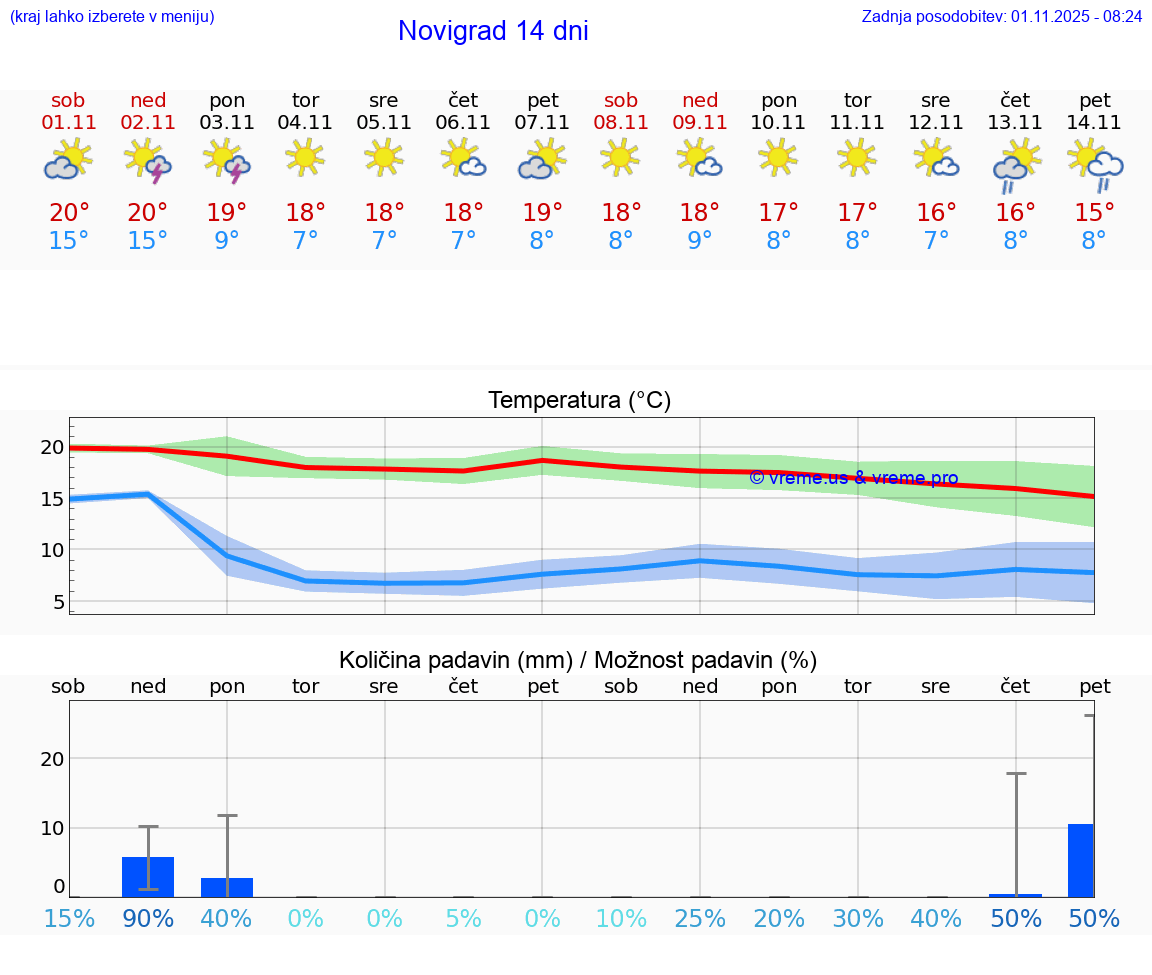 VREME 15 DNI Novigrad