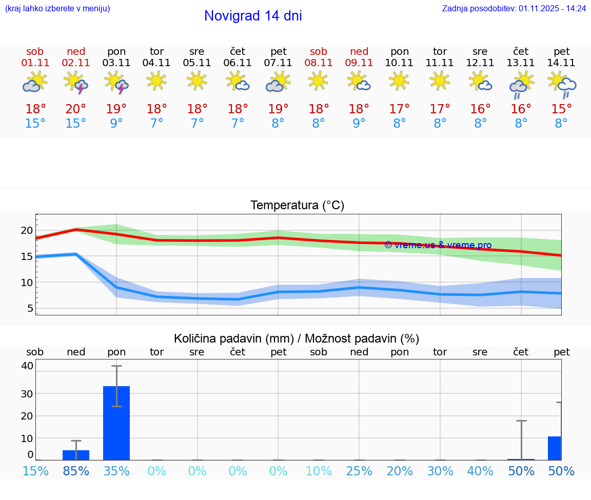 VREME 15 DNI Novigrad