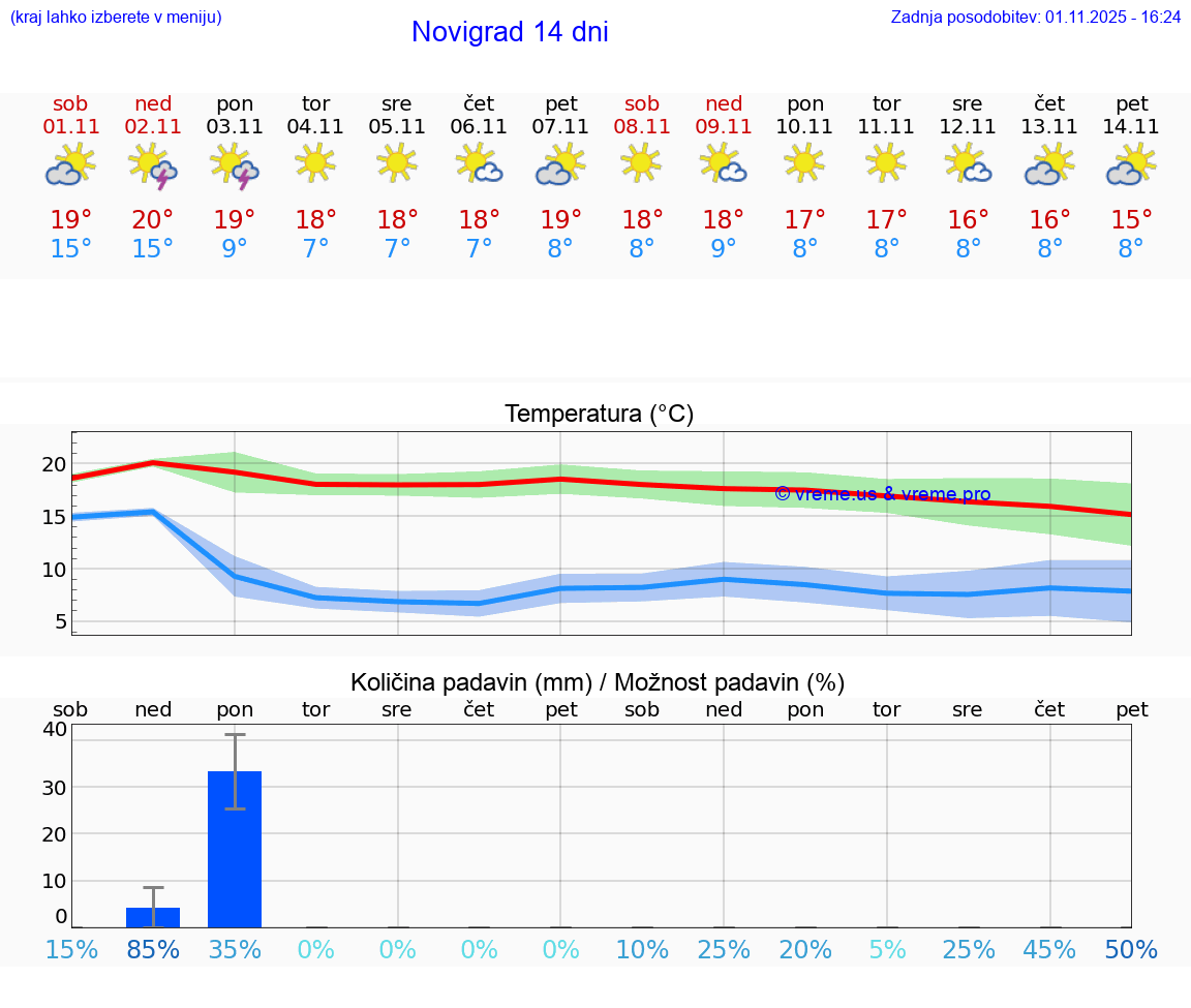 VREME 25 DNI Novigrad