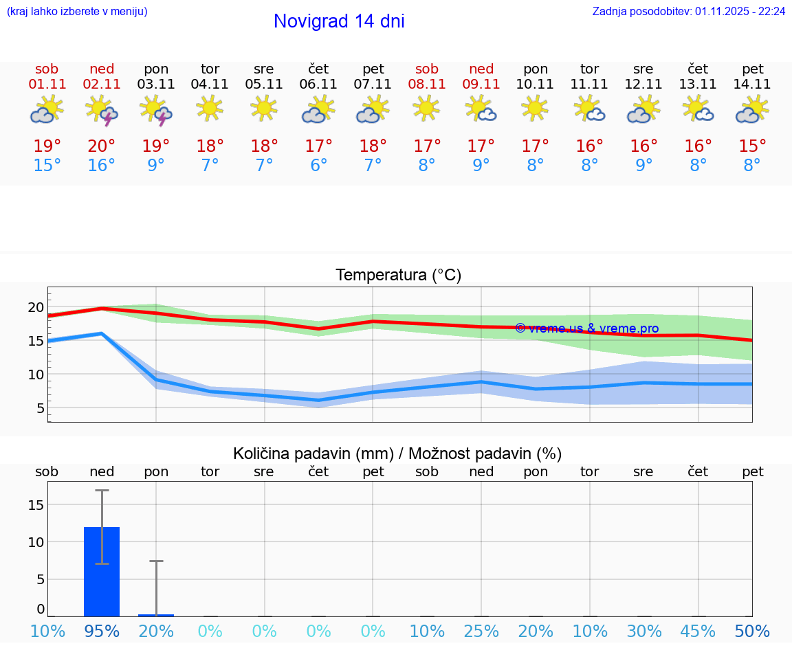 VREME 15 DNI Novigrad