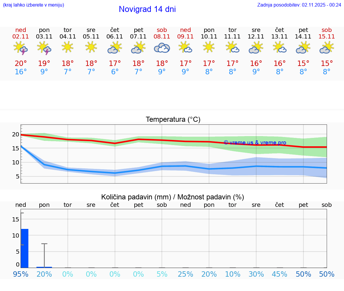 VREME 15 DNI Novigrad