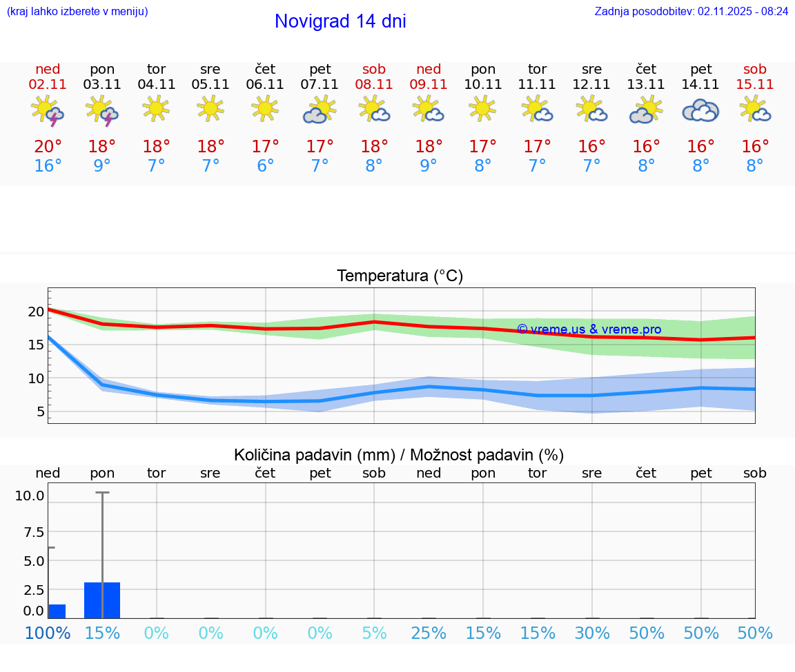 VREME 15 DNI Novigrad