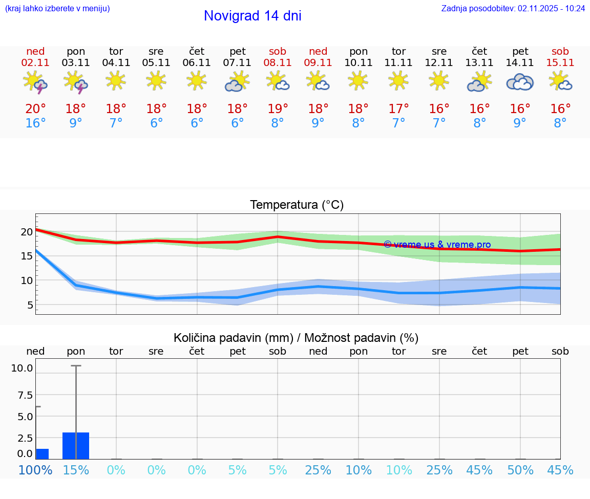 VREME 25 DNI Novigrad