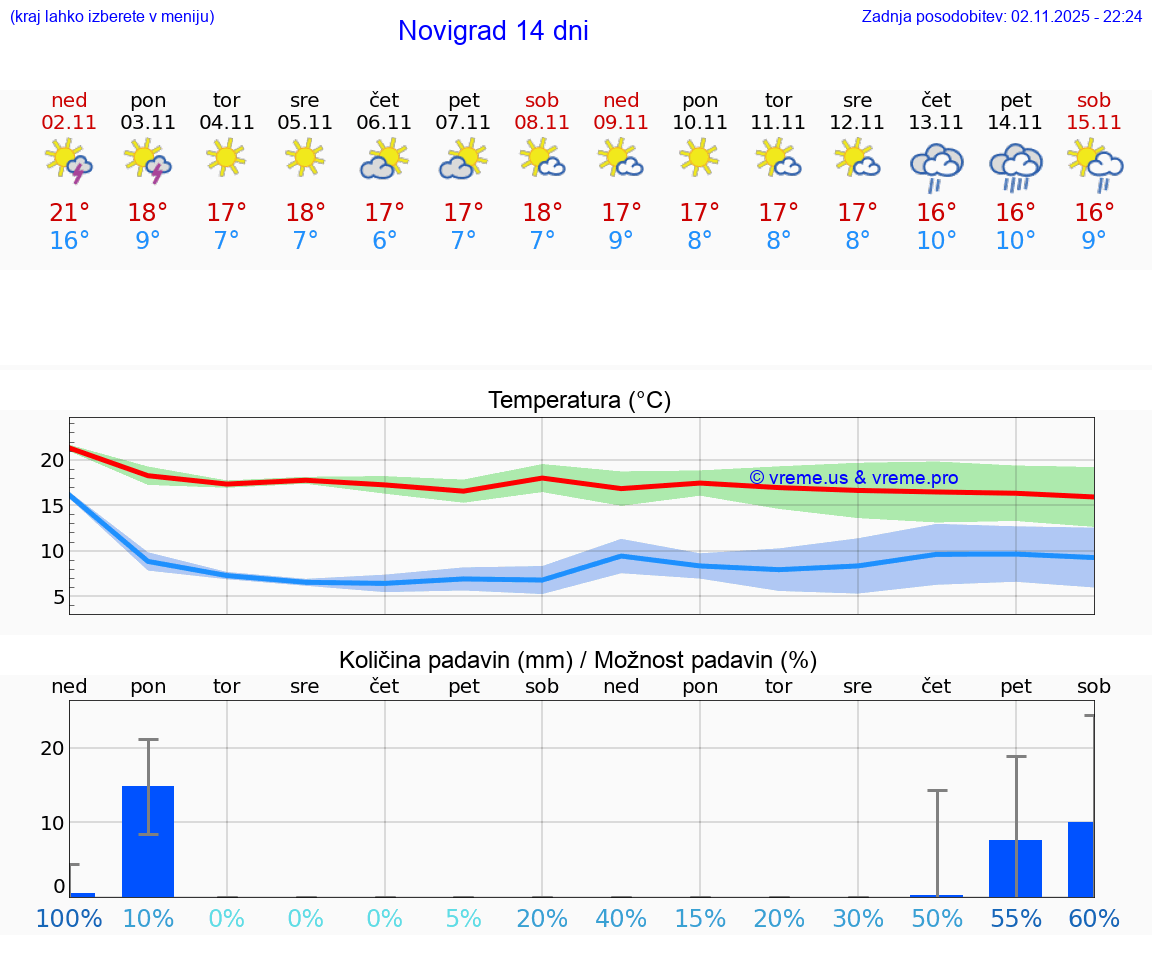 VREME 25 DNI Novigrad