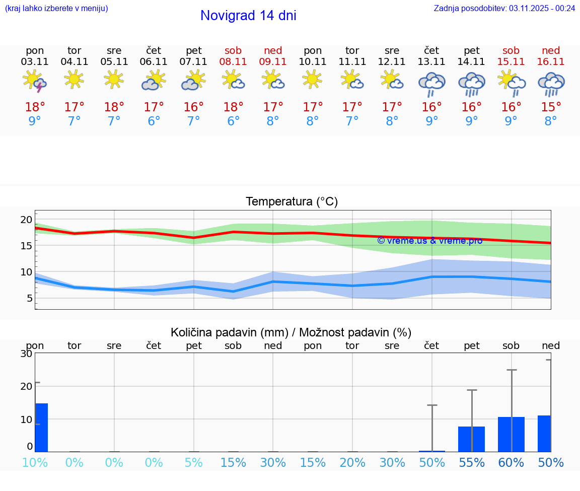VREME 15 DNI Novigrad
