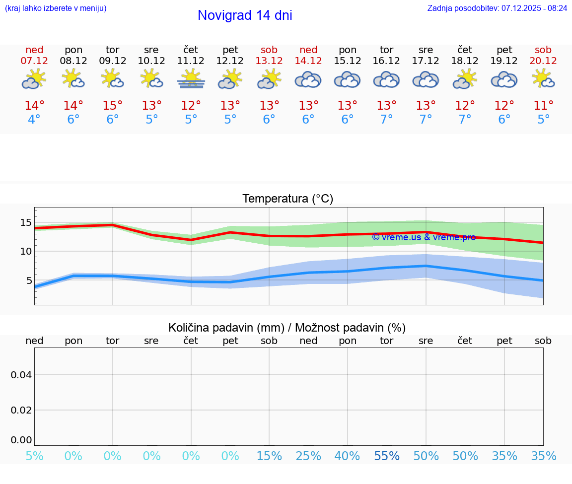 VREME 25 DNI Novigrad