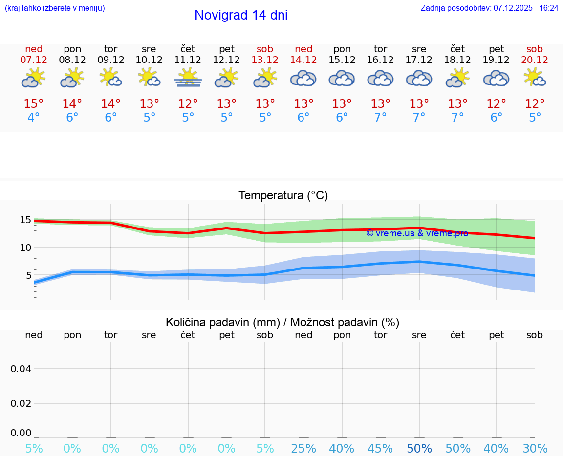 VREME 25 DNI Novigrad