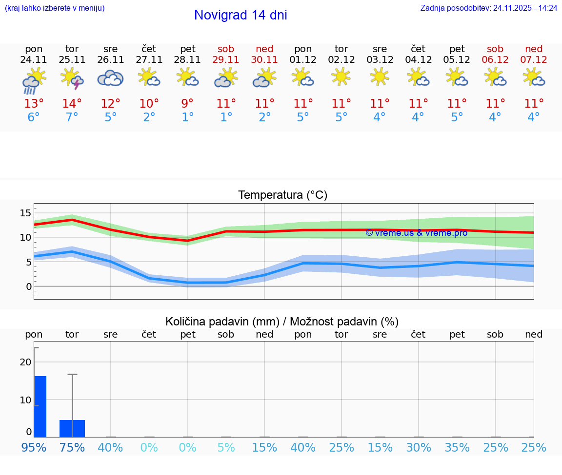 VREME 15 DNI Novigrad