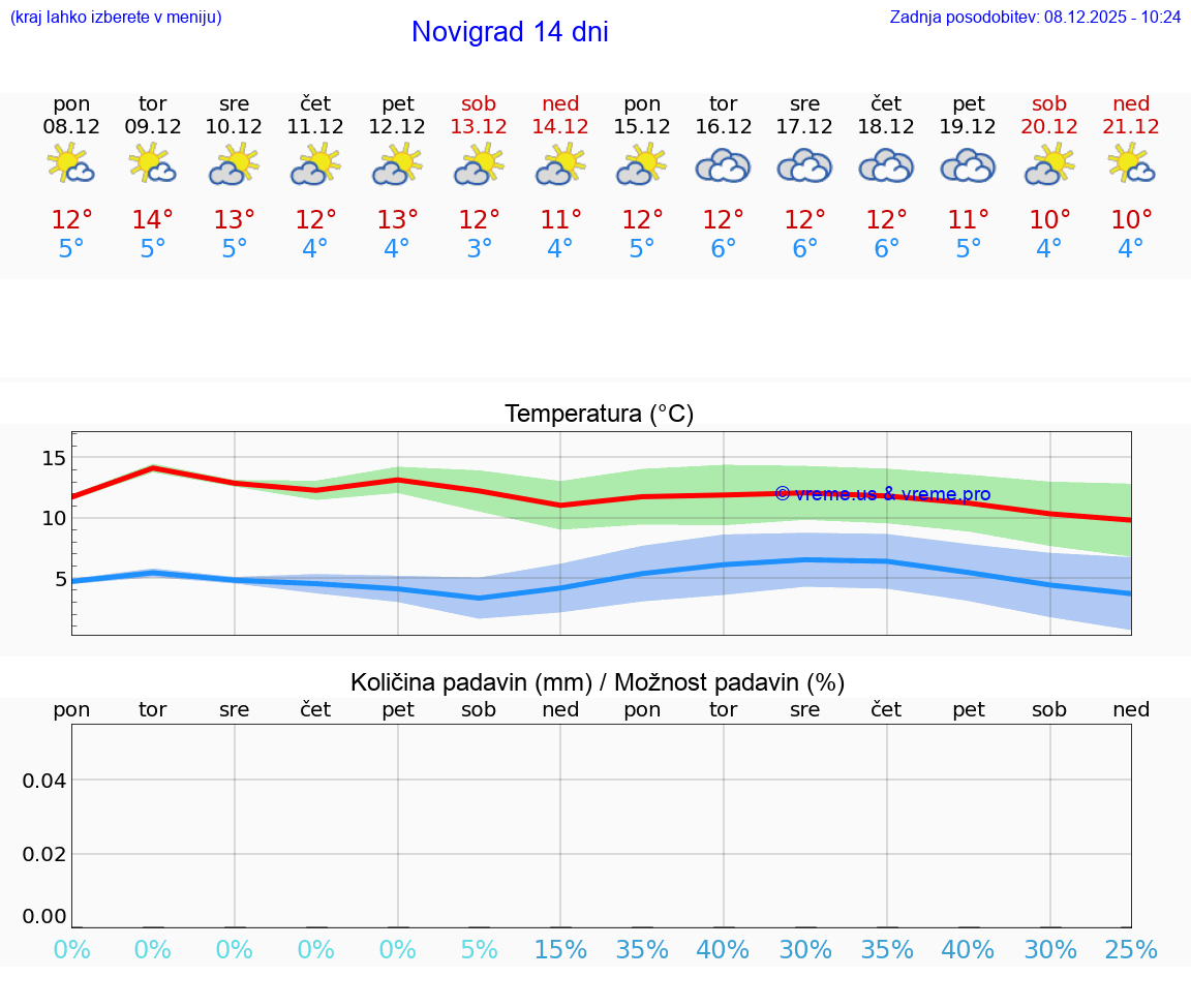 VREME 25 DNI Novigrad