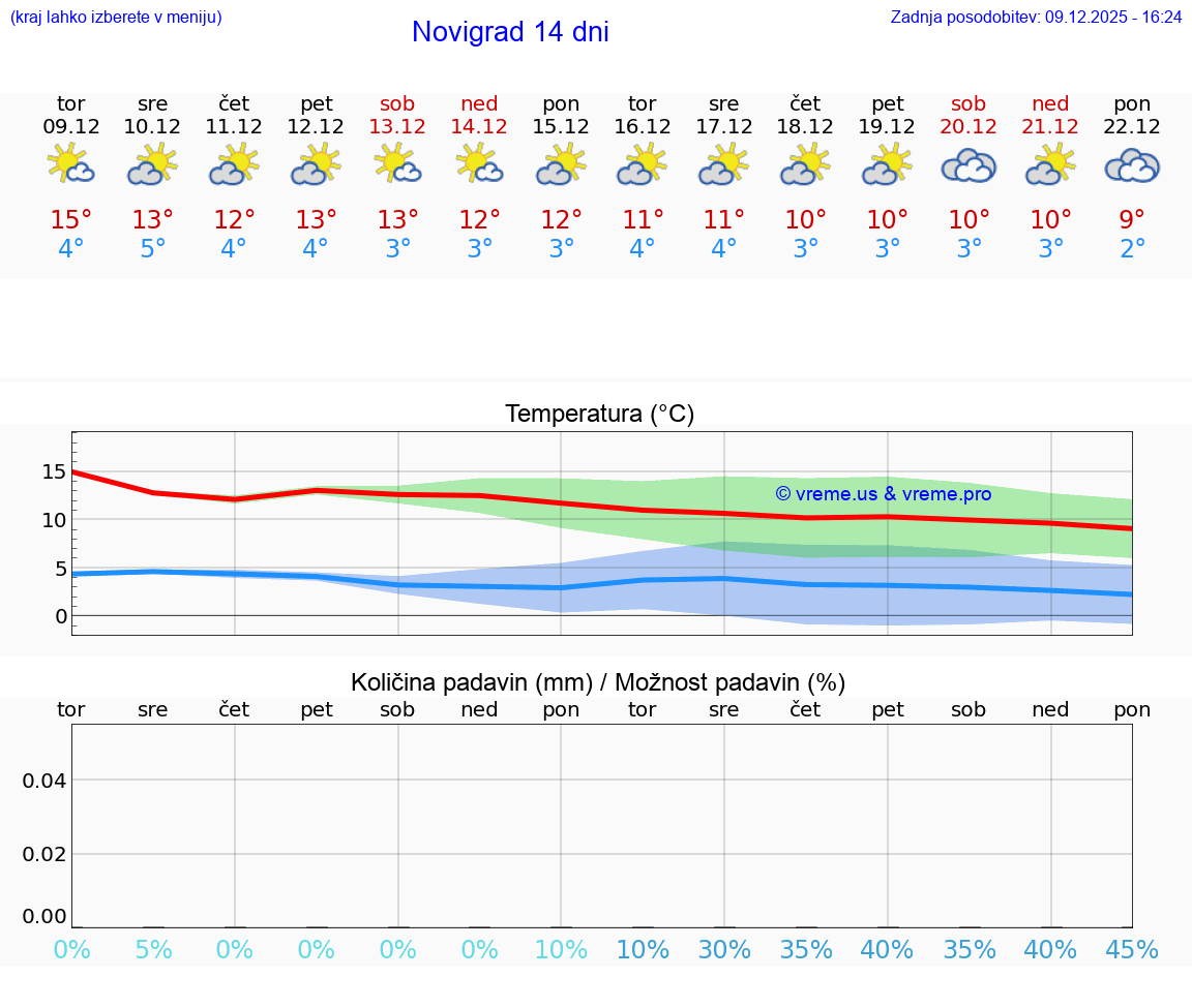VREME 25 DNI Novigrad