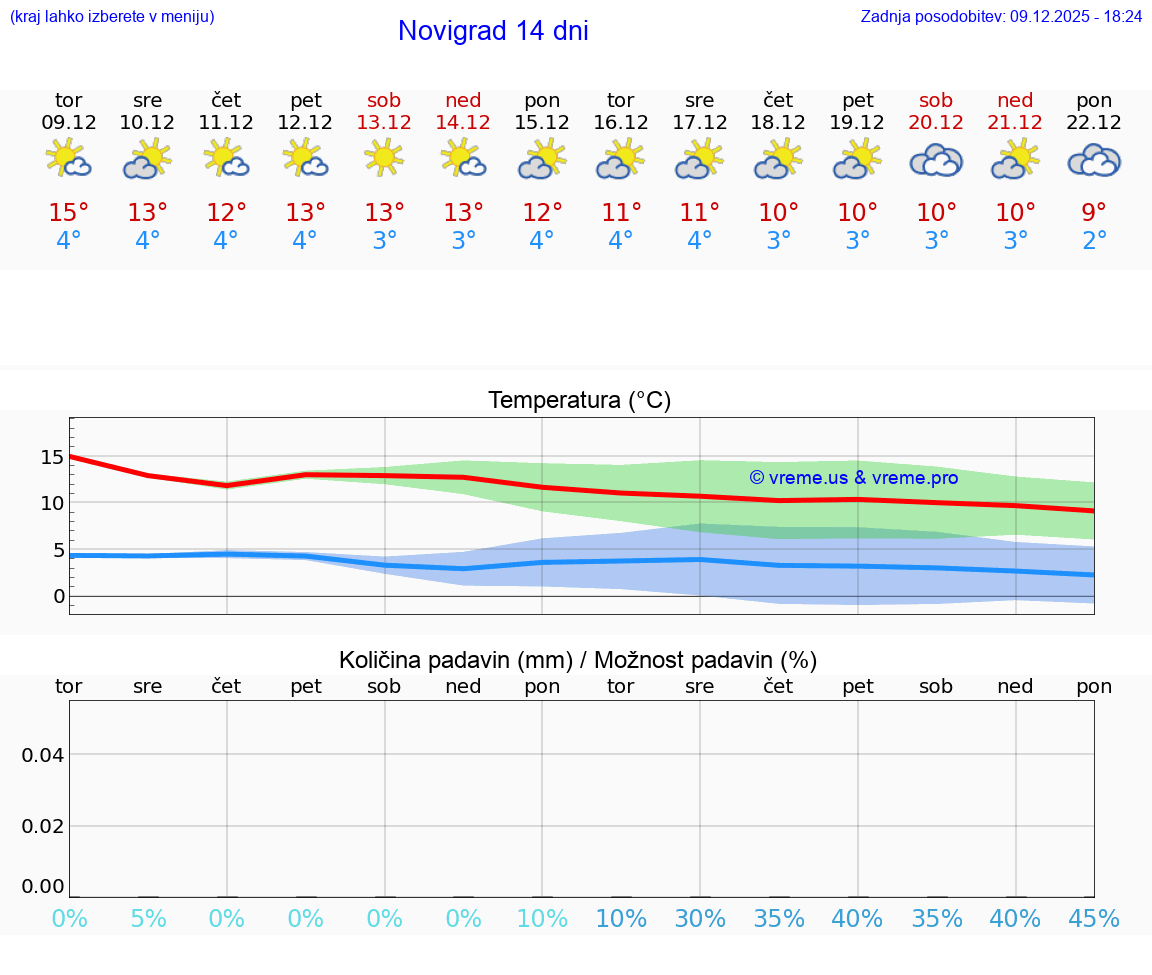 VREME 25 DNI Novigrad