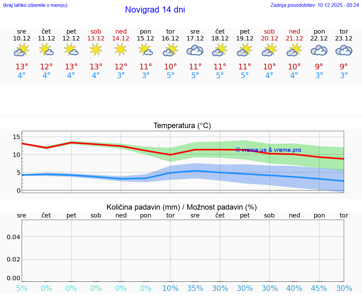 VREME 25 DNI Novigrad