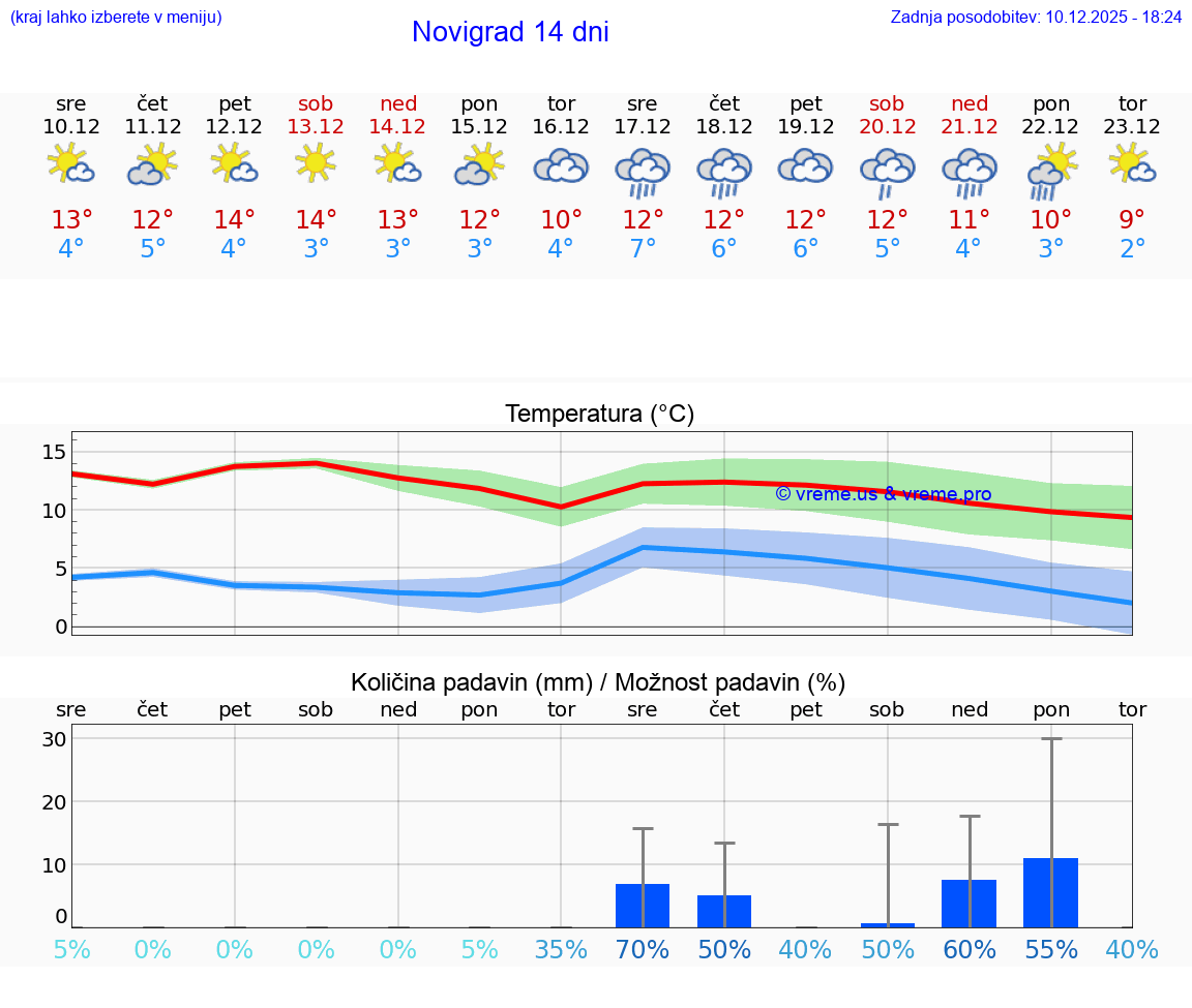 VREME 15 DNI Novigrad