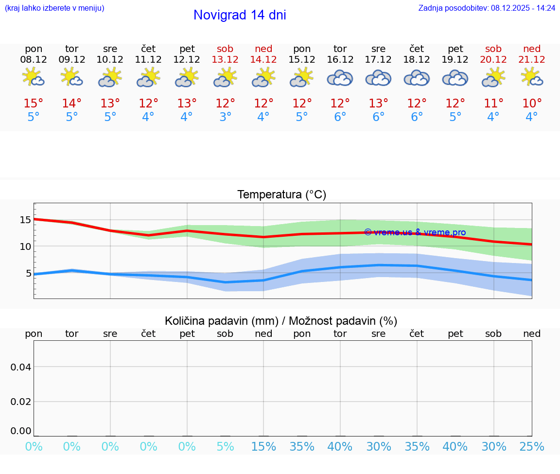 VREME 15 DNI Novigrad