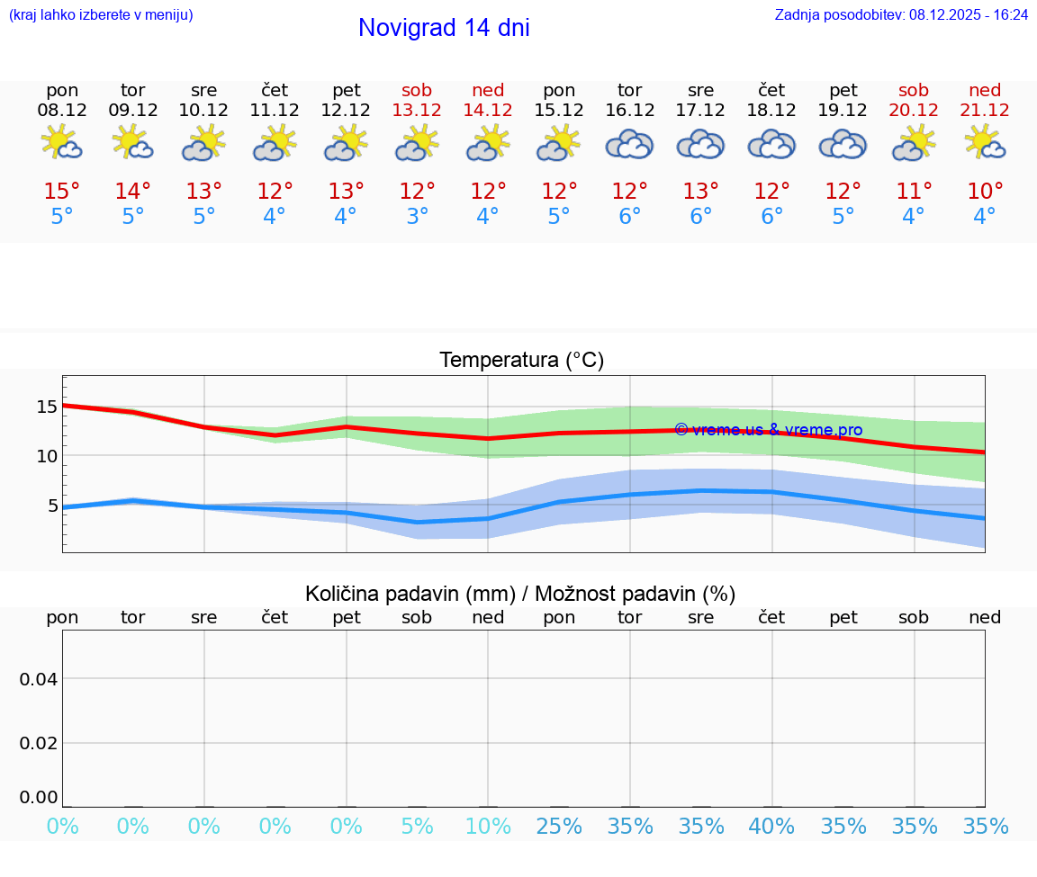 VREME 25 DNI Novigrad