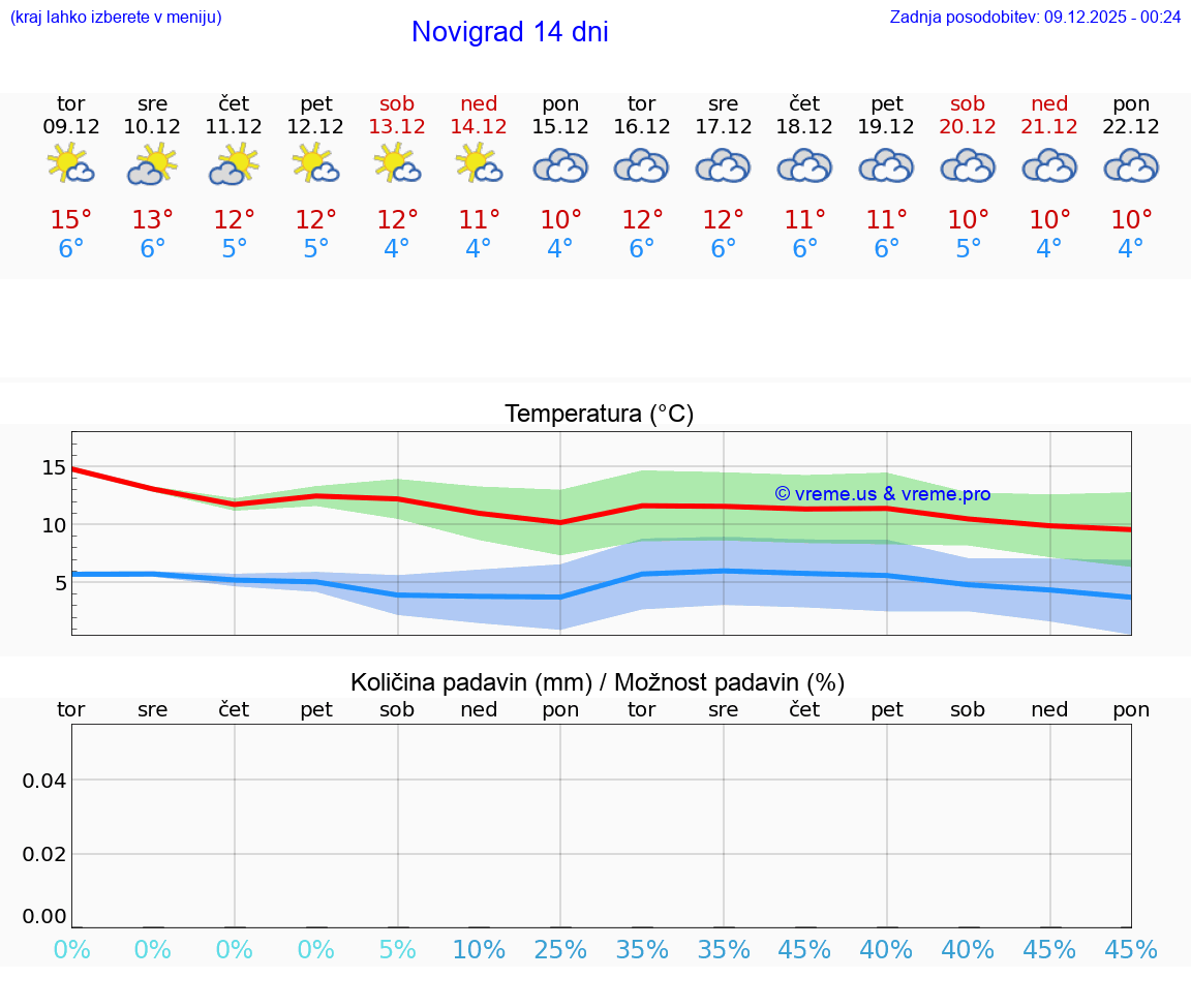 VREME 15 DNI Novigrad