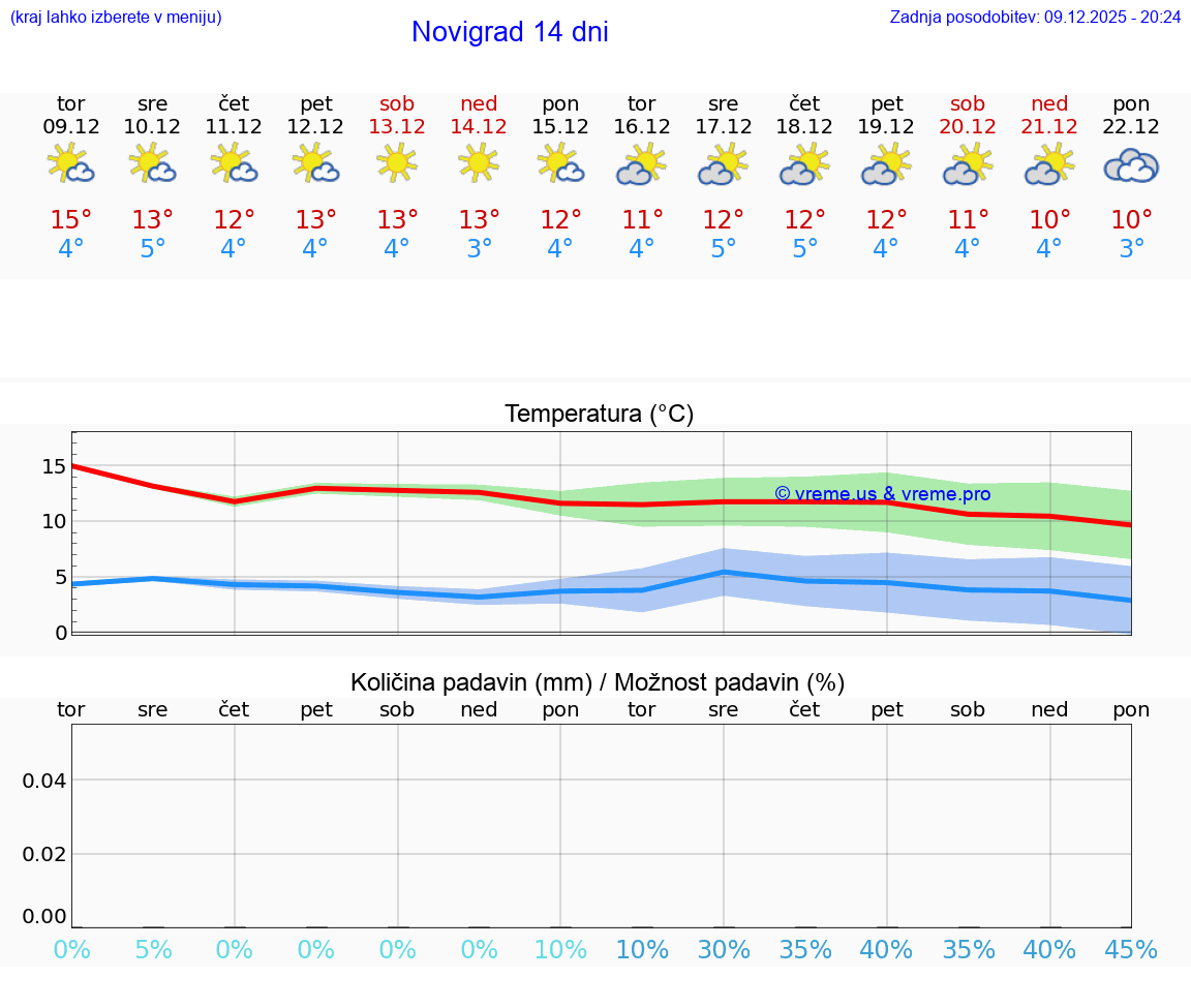 VREME 25 DNI Novigrad