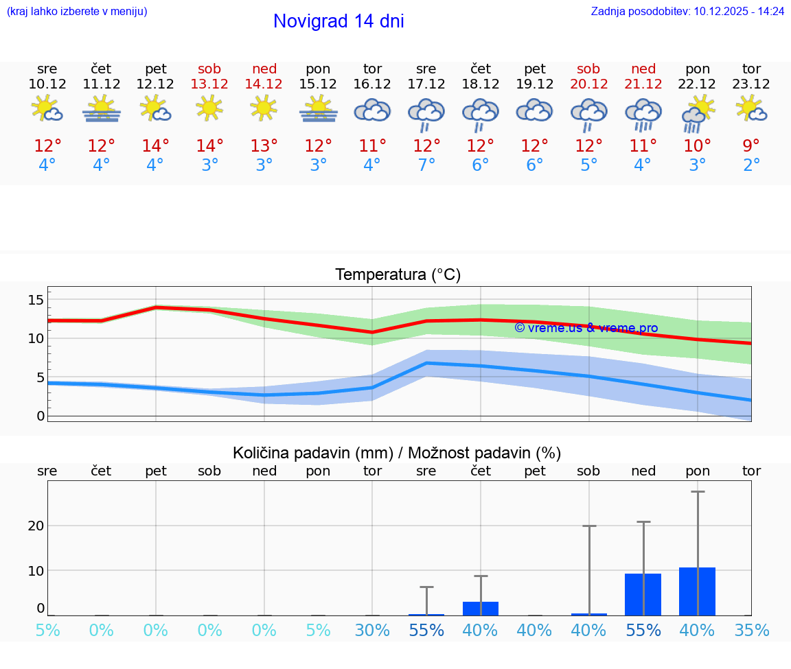 VREME 15 DNI Novigrad