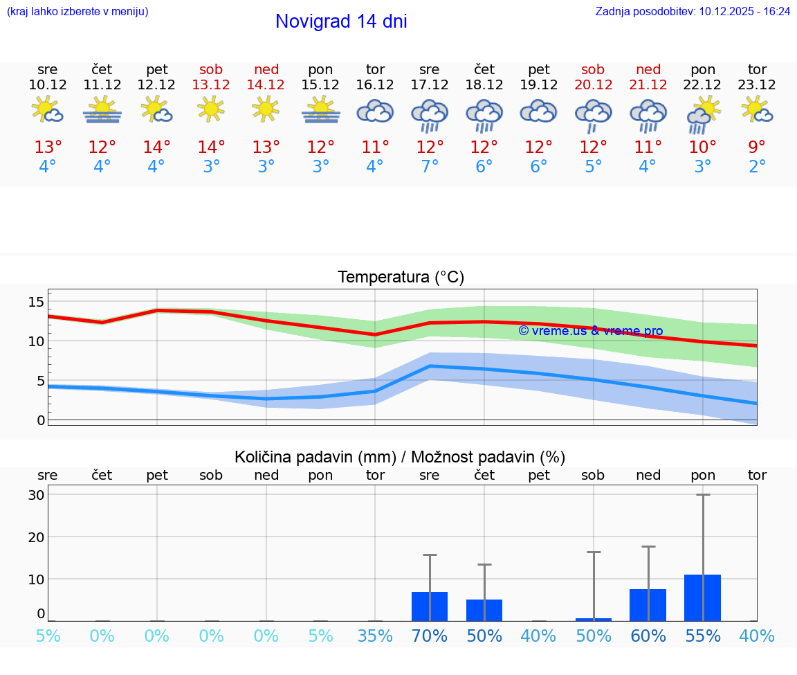 VREME 25 DNI Novigrad