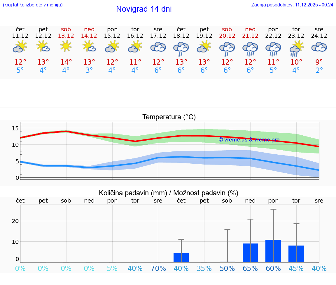 VREME 25 DNI Novigrad