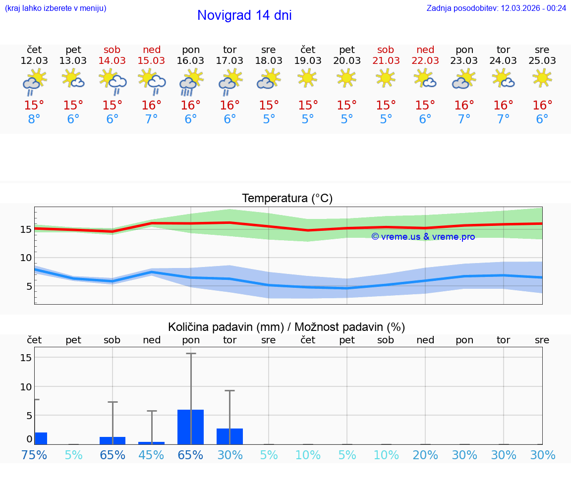 VREME 15 DNI Novigrad