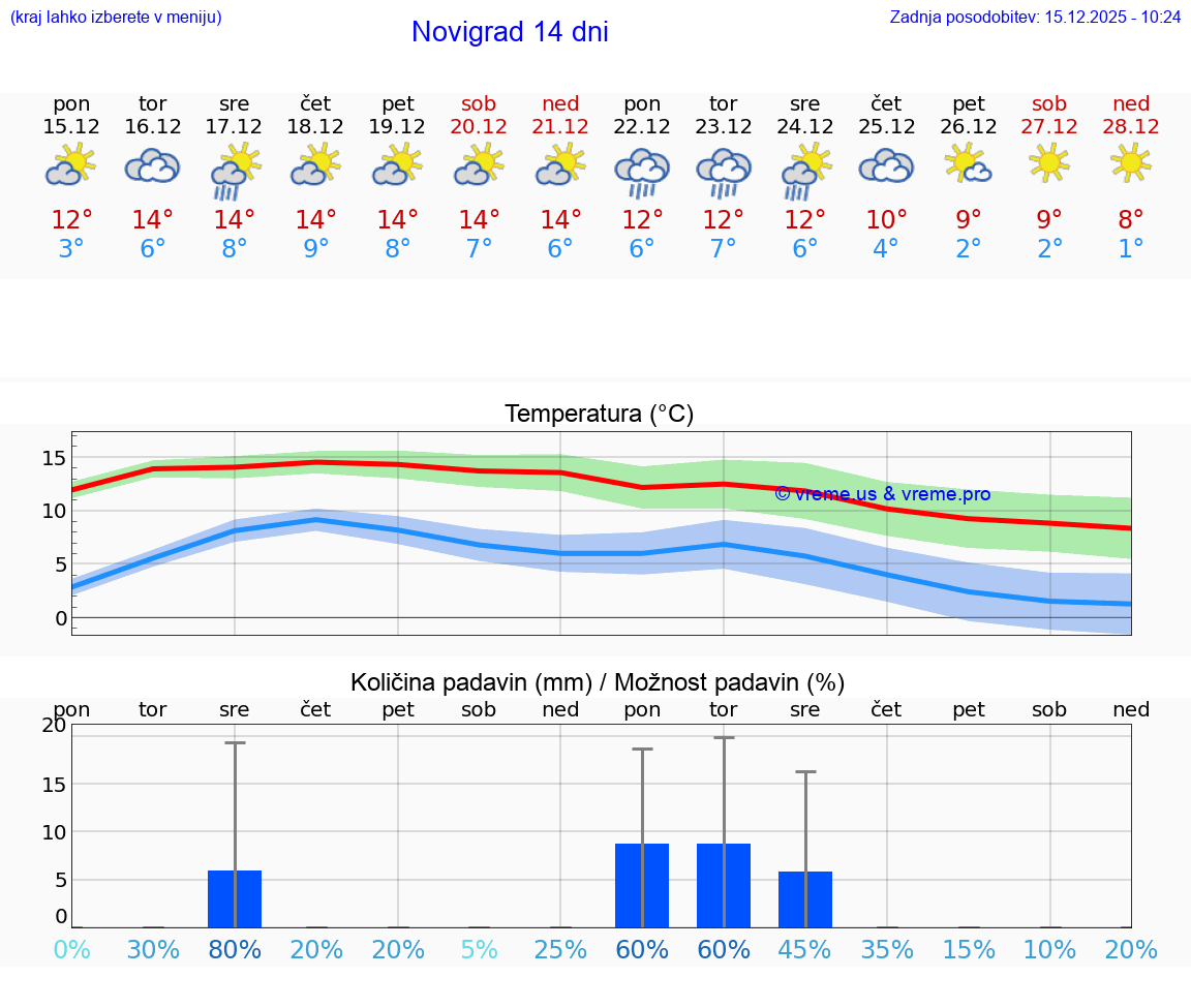 VREME 15 DNI Novigrad