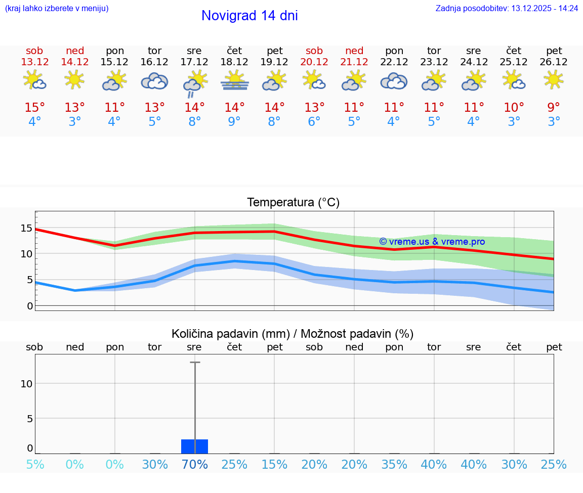 VREME 25 DNI Novigrad