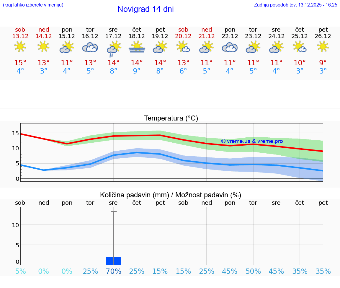VREME 25 DNI Novigrad
