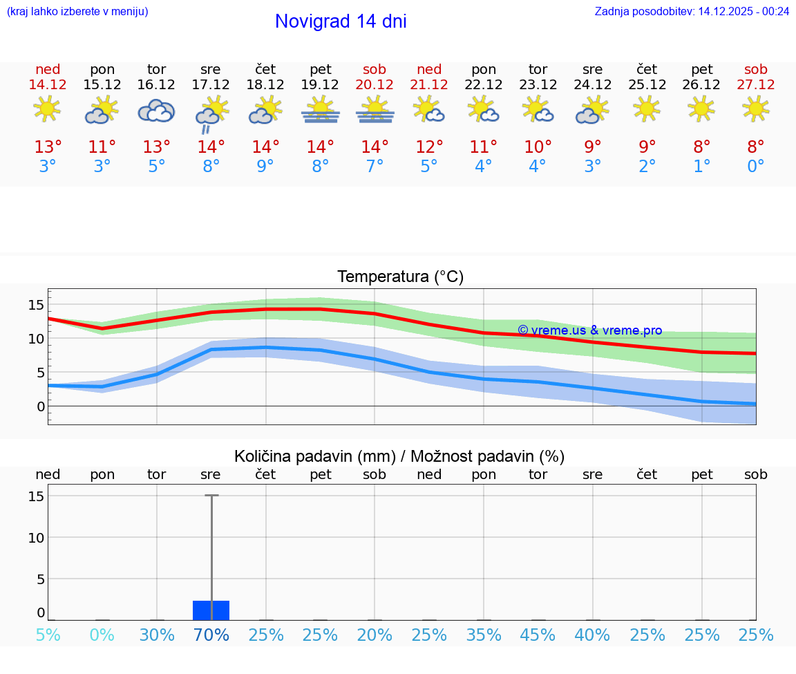 VREME 15 DNI Novigrad
