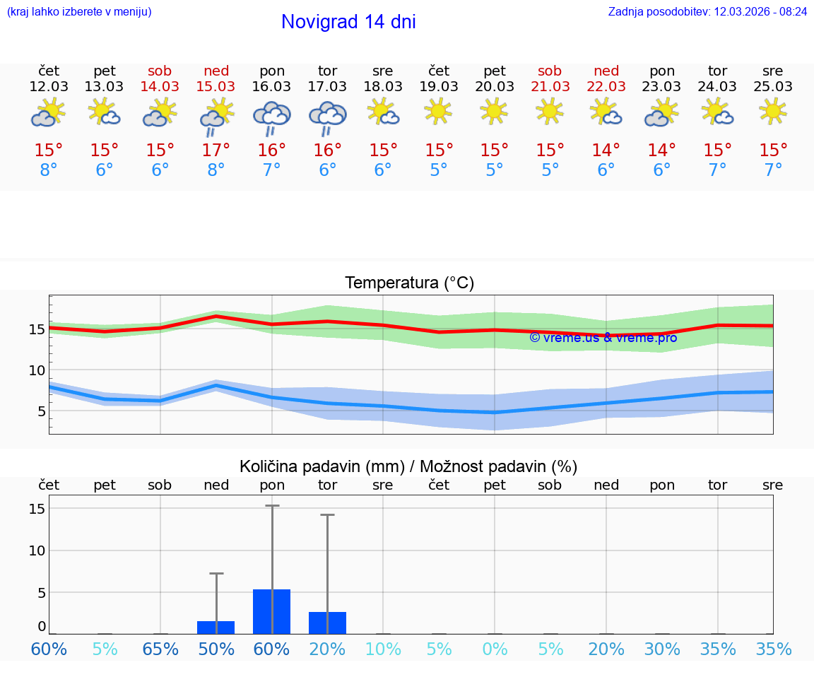 VREME 25 DNI Novigrad