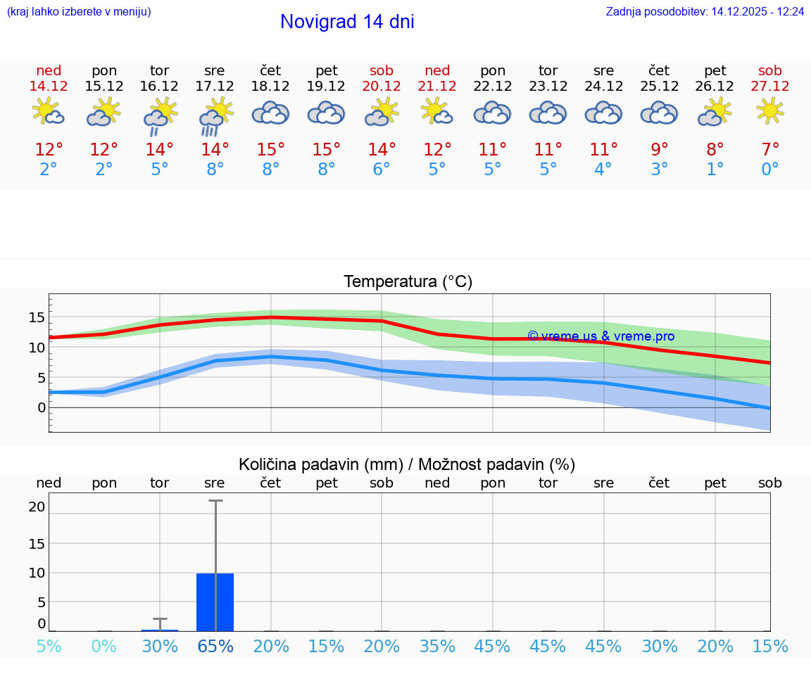 VREME 15 DNI Novigrad