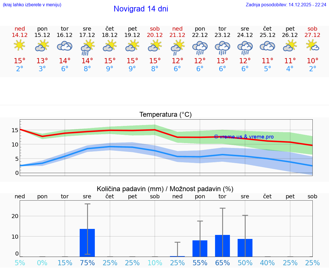 VREME 25 DNI Novigrad