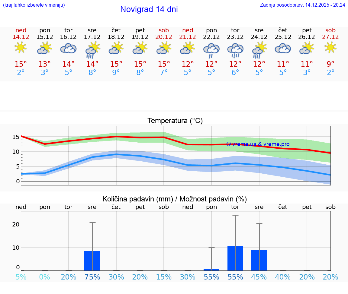 VREME 15 DNI Novigrad