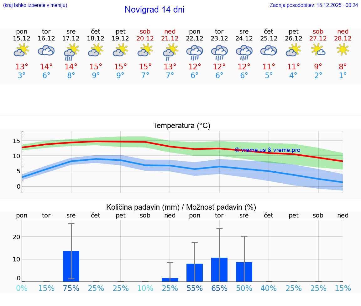 VREME 25 DNI Novigrad