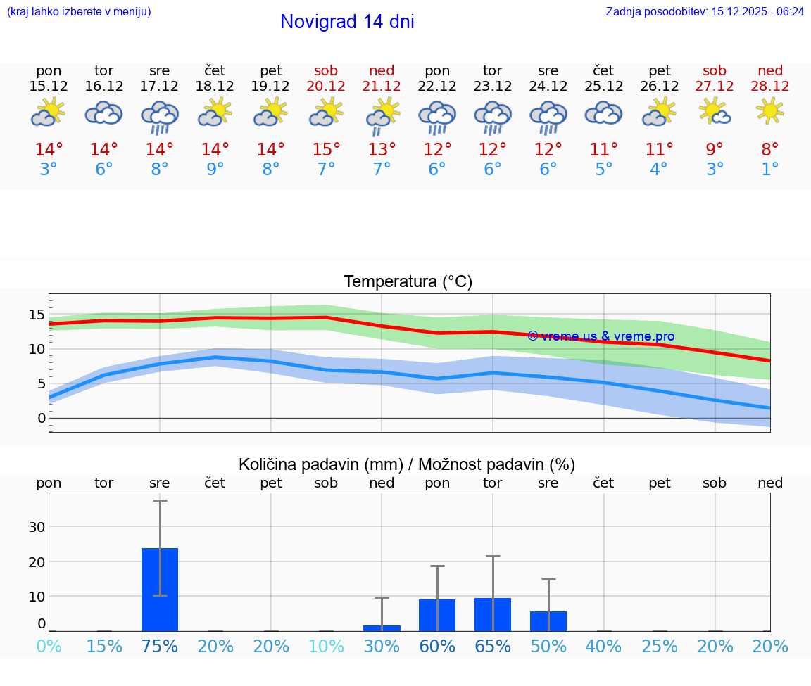 VREME 25 DNI Novigrad