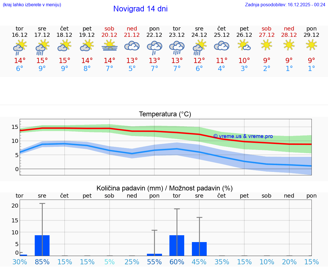 VREME 25 DNI Novigrad