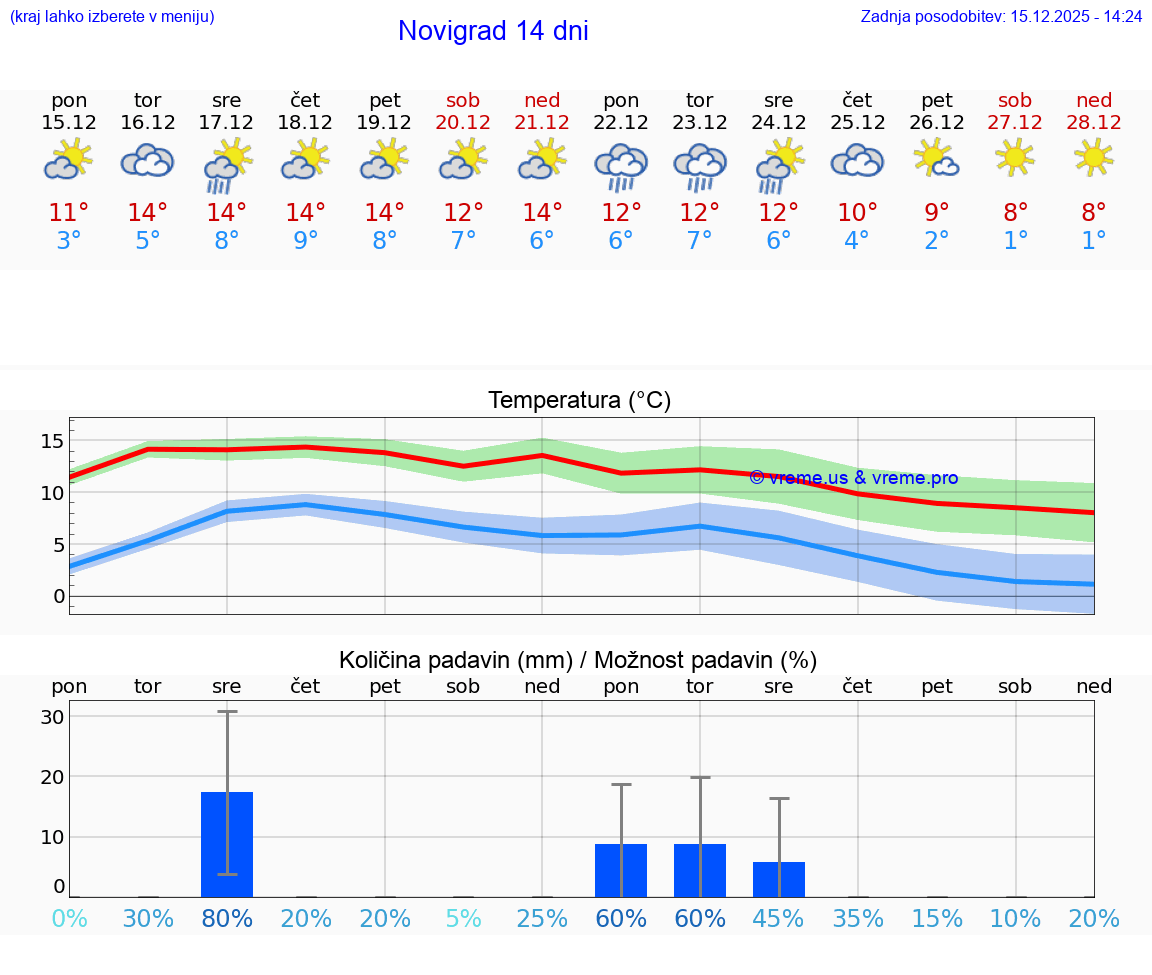 VREME 15 DNI Novigrad
