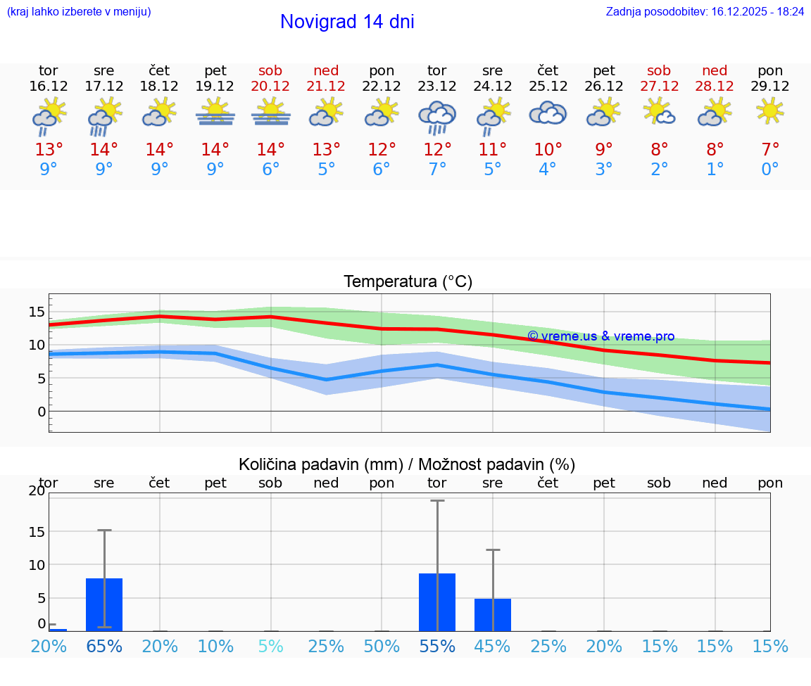 VREME 25 DNI Novigrad