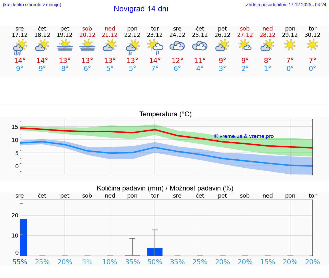 VREME 25 DNI Novigrad